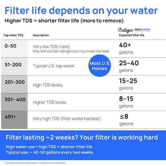 Culligan with ZeroWater Technology 12-Cup Water Filter Pitcher – Includes 5-Stage Advanced Water Filter, IAPMO Certified to Reduce Lead, Total PFAS (Forever Chemicals), Mercury, Fluoride, and Chlorine 🍁 All In One Marketplace Canada