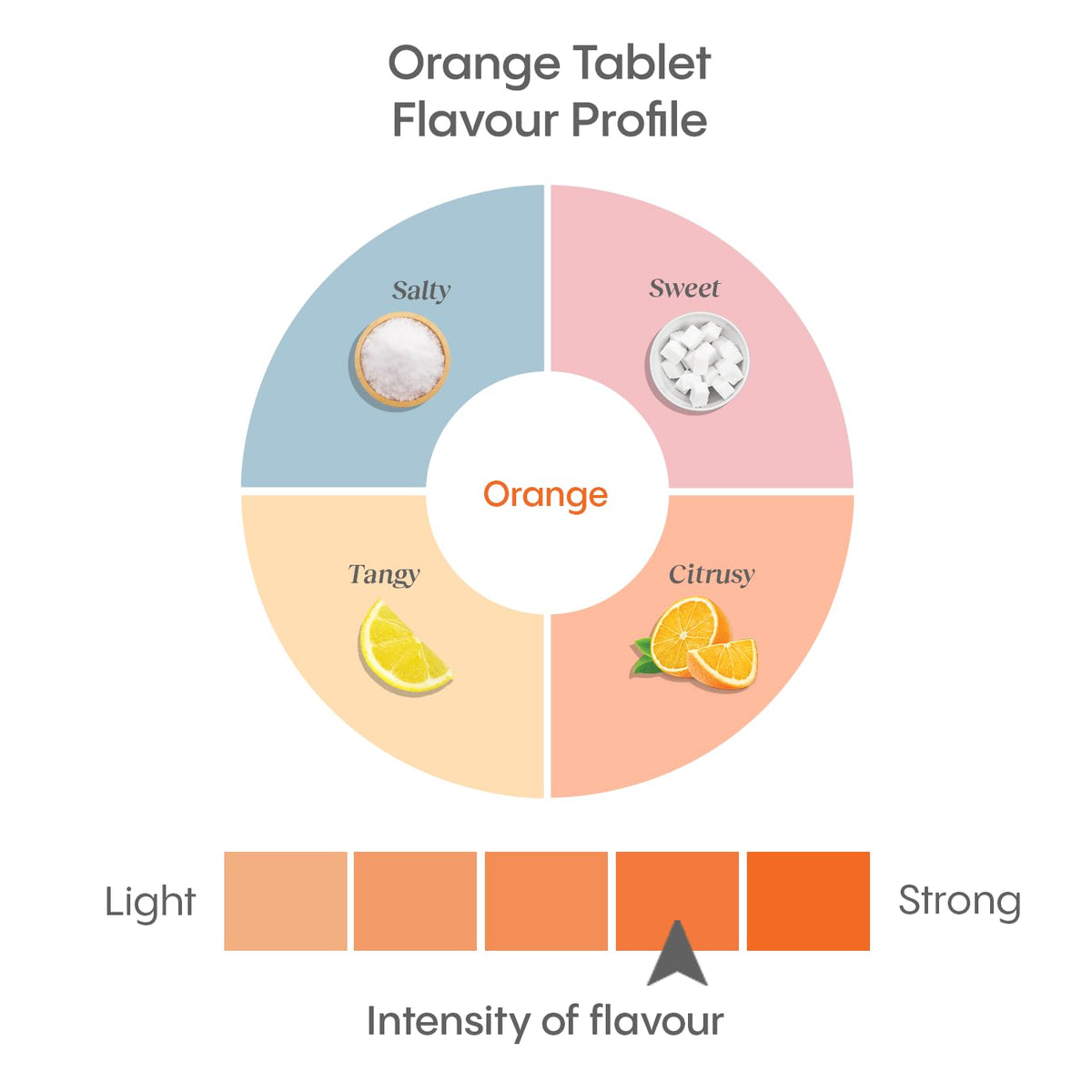 HydraLyte Electrolyte Tablets - Orange Flavoured Electrolytes, Low Sugar Electrolytes Formulated to Accelerate Hydration, Post Workout, Travel Essential - Safe Hydration for All Ages (40 Count) 🍁 All In One Marketplace Canada