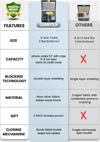 Samfolk Faraday Box with 2 Faraday Bags, Faraday Box for Car Keys, RFID Key Fob Protector Anti-Theft Key Fob Box, Anti-Theft Cages for Car Keys, Phone and Credit Card 🍁 All In One Marketplace Canada