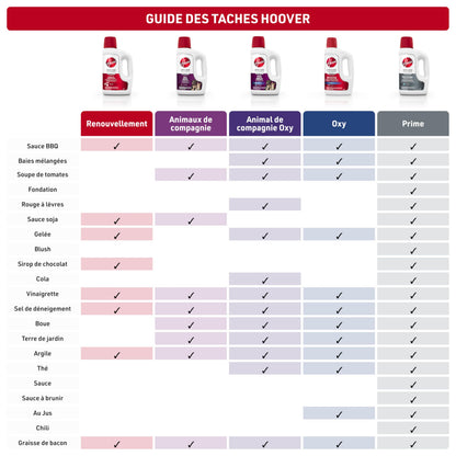Hoover Prime Professional Carpet Cleaner Solution, 64 oz., Ocean Breeze Scent, Powerful Carpet Shampoo Solution, Remove Tough Stains from Carpet and Upholstery, Pair with Hoover Carpet Cleaner Machine 🍁 All In One Marketplace Canada