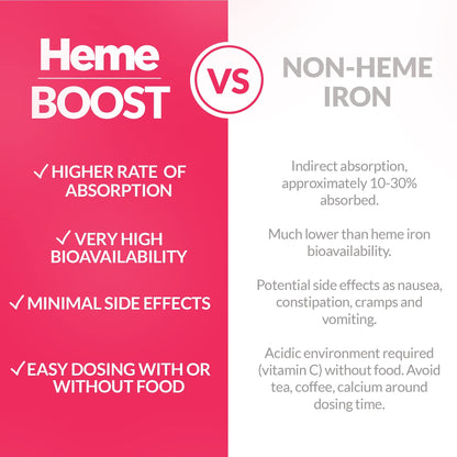 Hemeboost 232mg Heme Iron Supplements Polypeptide, (11.6mg Elemental Iron), Prevents Iron Deficiency & Anemia, Better Absorption, Well-Tolerated, Safe for Pregnancy, 60 Tablets 🍁 All In One Marketplace Canada