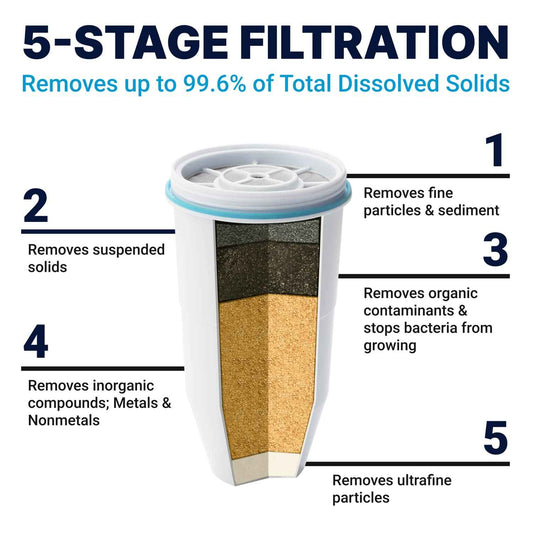 ZeroWater 32-Cup Ready-Read 5-Stage Water Filter Dispenser with Instant Read Out - 0 TDS for Improved Tap Water Taste - IAPMO Certified to Reduce Lead, Chromium, and PFOA/PFOS 🍁 All In One Marketplace Canada