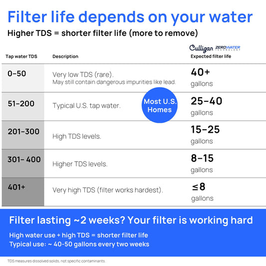 Culligan with ZeroWater Technology 12-Cup Water Filter Pitcher – Includes 5-Stage Advanced Water Filter, IAPMO Certified to Reduce Lead, Total PFAS (Forever Chemicals), Mercury, Fluoride, and Chlorine 🍁 All In One Marketplace Canada
