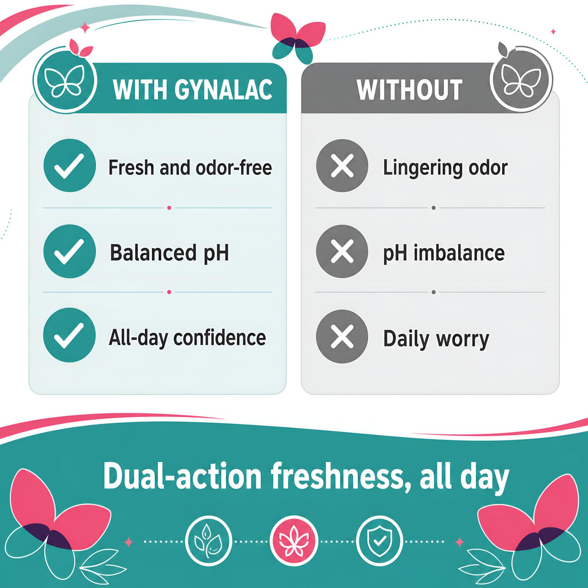 Gynalac BV Treatment for Women - Fast & Effective Bacterial Vaginosis Treatment for Women - Clinically Proven Odor Relief, Restores pH, Long Lasting Moisturizing, Antibiotic Free, Easy to Use 🍁 All In One Marketplace Canada