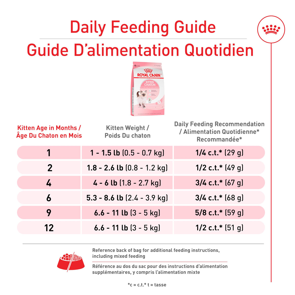 Royal Canin Feline Health Nutrition Dry Kitten Food, Supports Digestive Health, Immune Support and Healthy Energy, 14 lb Bag 🍁 All In One Marketplace Canada