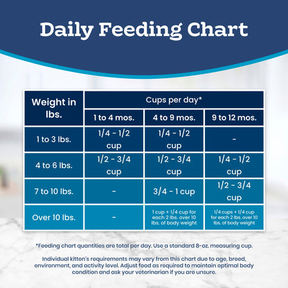 Blue Buffalo Tastefuls Chicken & Brown Rice Recipe Dry Cat Food for Kittens 2–12 Months, Real Chicken First, Deliciously Healthy Natural Kitten Food with DHA, Taurine, and Natural Ingredients, 3.1kg 🍁 All In One Marketplace Canada