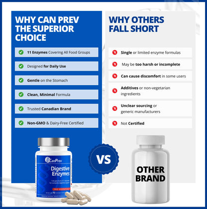 CanPrev - Digestive Enzymes Supplement, 90 Capsules 30-Day Supply - Full Spectrum of 11 Digestive Enzymes for Stomach Gas, Digestion, Indigestion and Bloating Relief - Helps Break Down Proteins 🍁 All In One Marketplace Canada