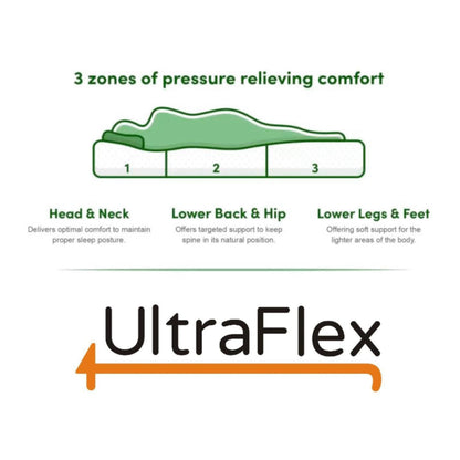 UltraFlex® DESIRE- Orthopaedic Innerspring Premium Foam Encased, Eco-friendly Hybrid Mattress (Made in Canada)